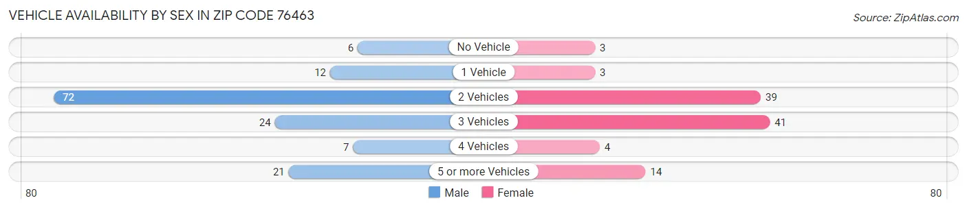 Vehicle Availability by Sex in Zip Code 76463