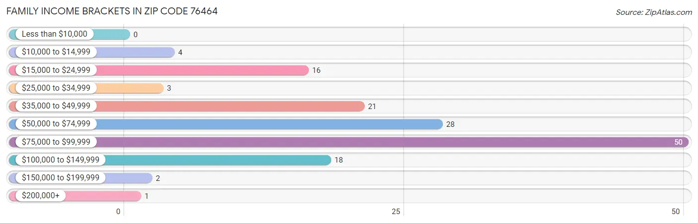 Family Income Brackets in Zip Code 76464