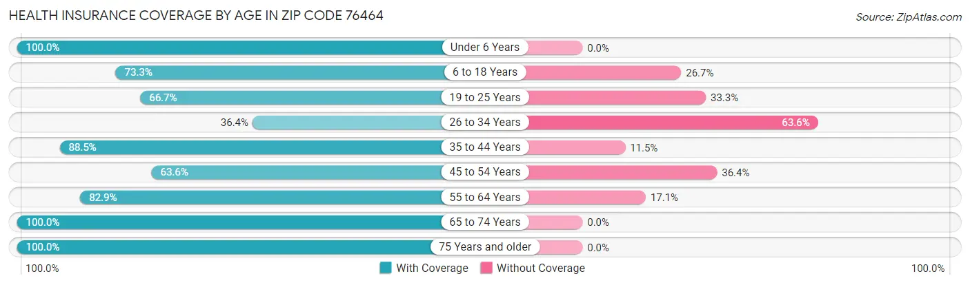 Health Insurance Coverage by Age in Zip Code 76464