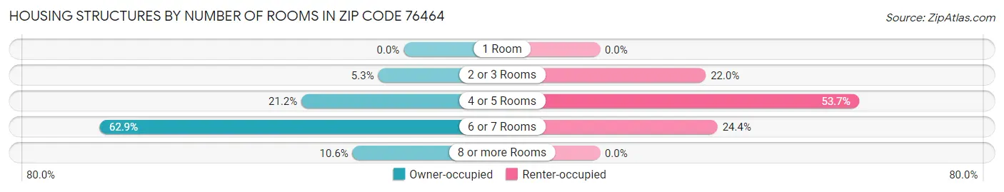 Housing Structures by Number of Rooms in Zip Code 76464