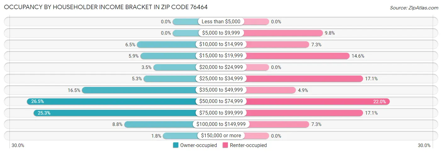 Occupancy by Householder Income Bracket in Zip Code 76464