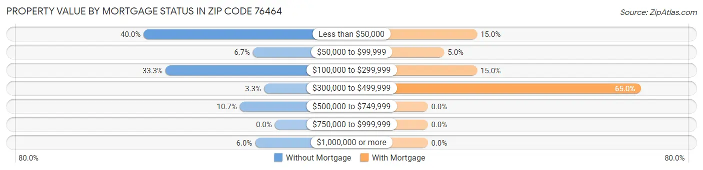 Property Value by Mortgage Status in Zip Code 76464