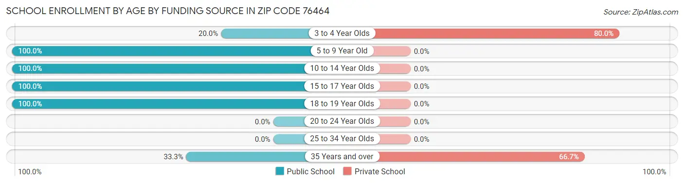 School Enrollment by Age by Funding Source in Zip Code 76464