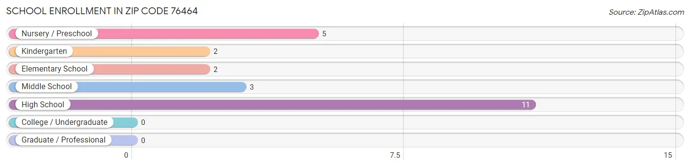 School Enrollment in Zip Code 76464