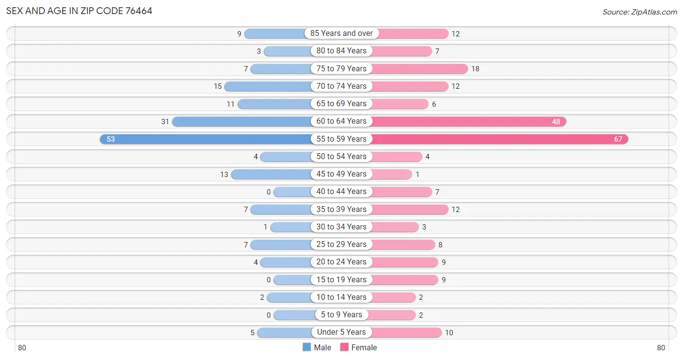 Sex and Age in Zip Code 76464