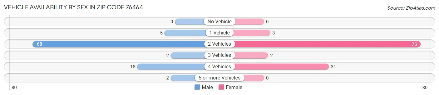 Vehicle Availability by Sex in Zip Code 76464