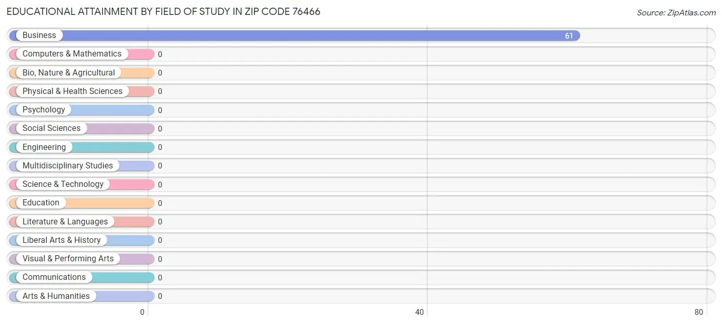 Educational Attainment by Field of Study in Zip Code 76466