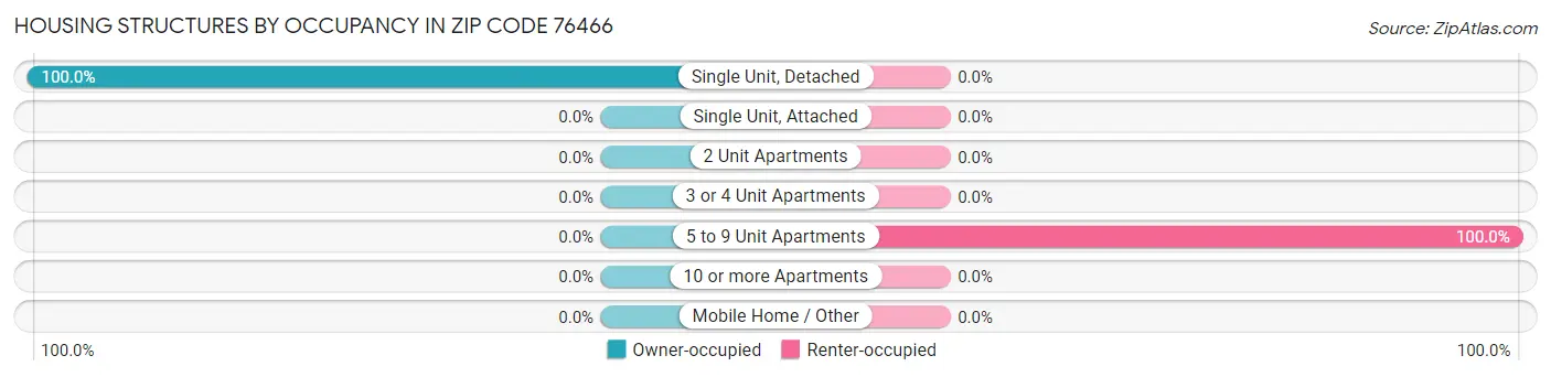 Housing Structures by Occupancy in Zip Code 76466