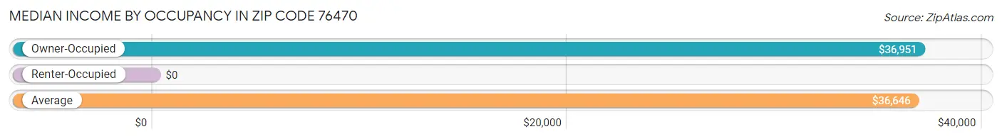 Median Income by Occupancy in Zip Code 76470