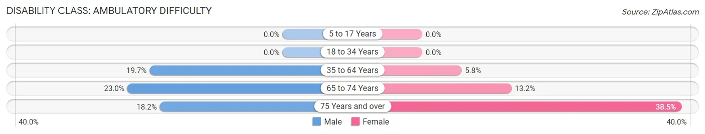 Disability in Zip Code 76475: <span>Ambulatory Difficulty</span>