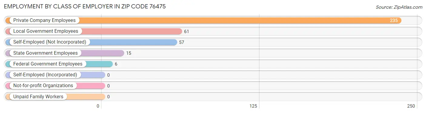 Employment by Class of Employer in Zip Code 76475