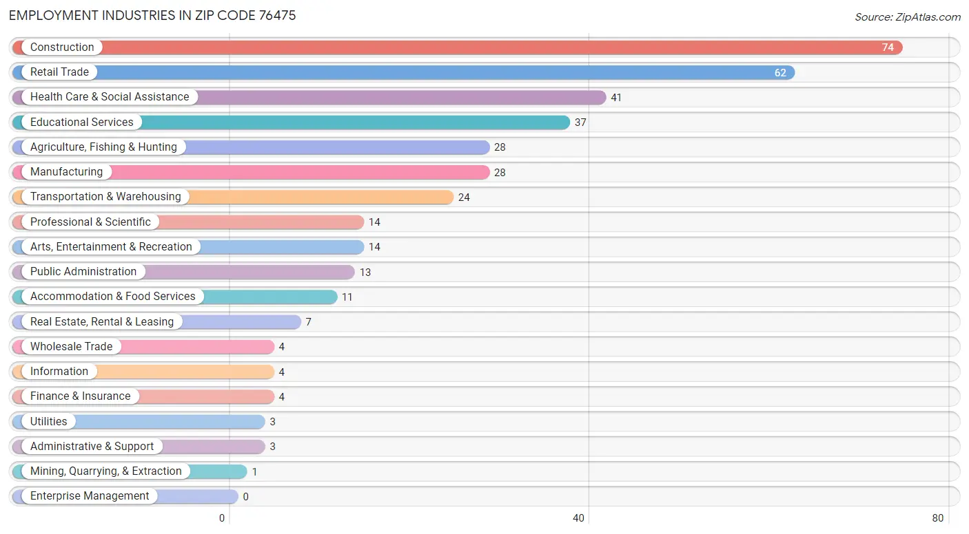 Employment Industries in Zip Code 76475