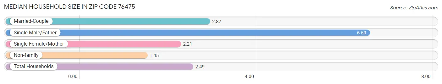 Median Household Size in Zip Code 76475