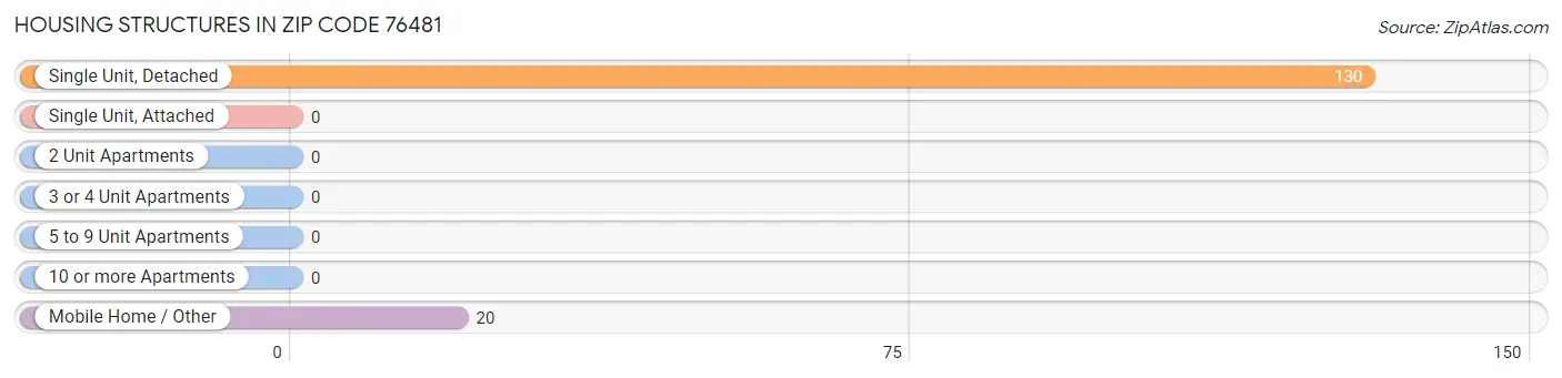 Housing Structures in Zip Code 76481