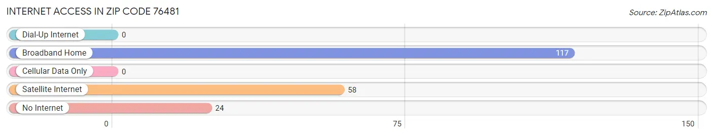 Internet Access in Zip Code 76481