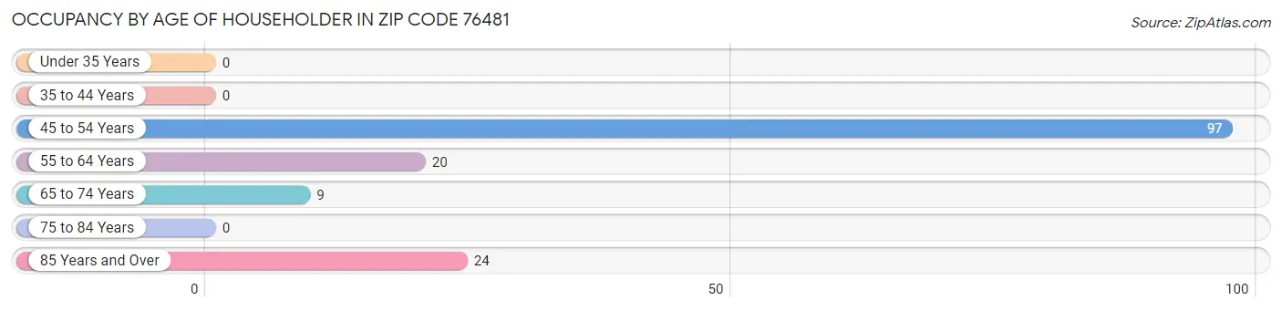 Occupancy by Age of Householder in Zip Code 76481