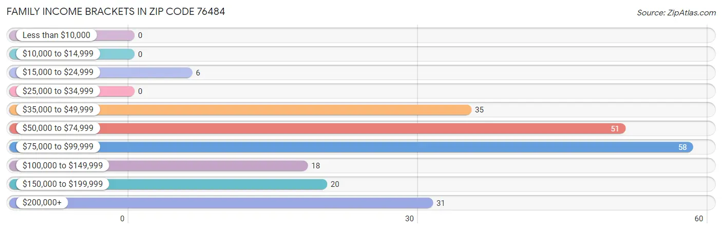 Family Income Brackets in Zip Code 76484