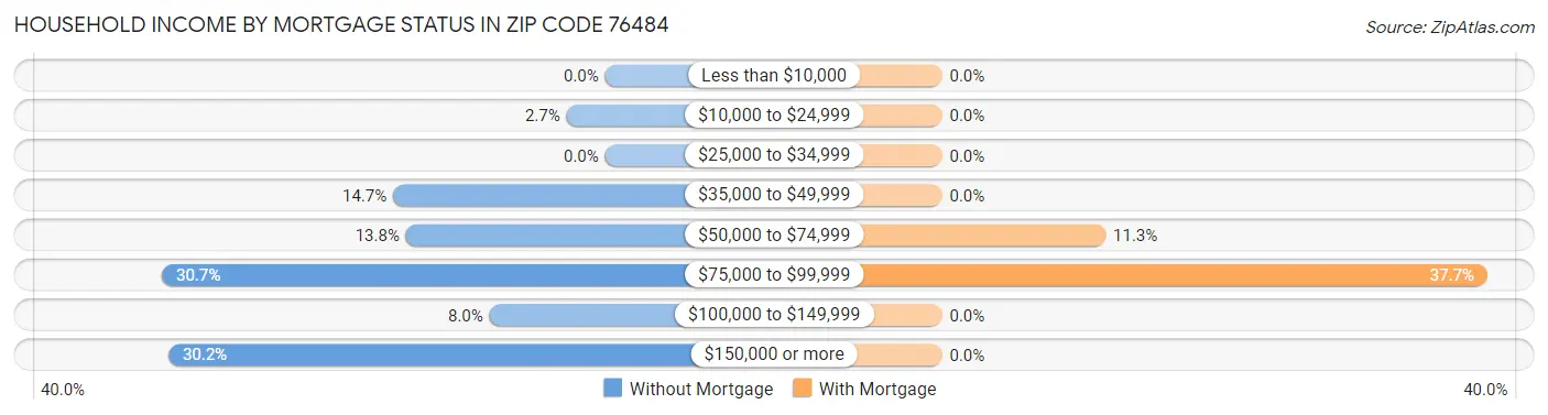 Household Income by Mortgage Status in Zip Code 76484