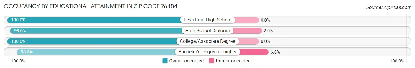 Occupancy by Educational Attainment in Zip Code 76484