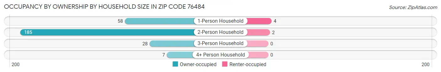Occupancy by Ownership by Household Size in Zip Code 76484