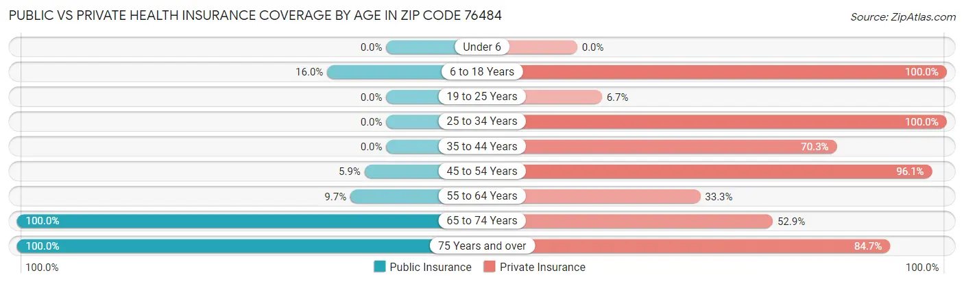 Public vs Private Health Insurance Coverage by Age in Zip Code 76484