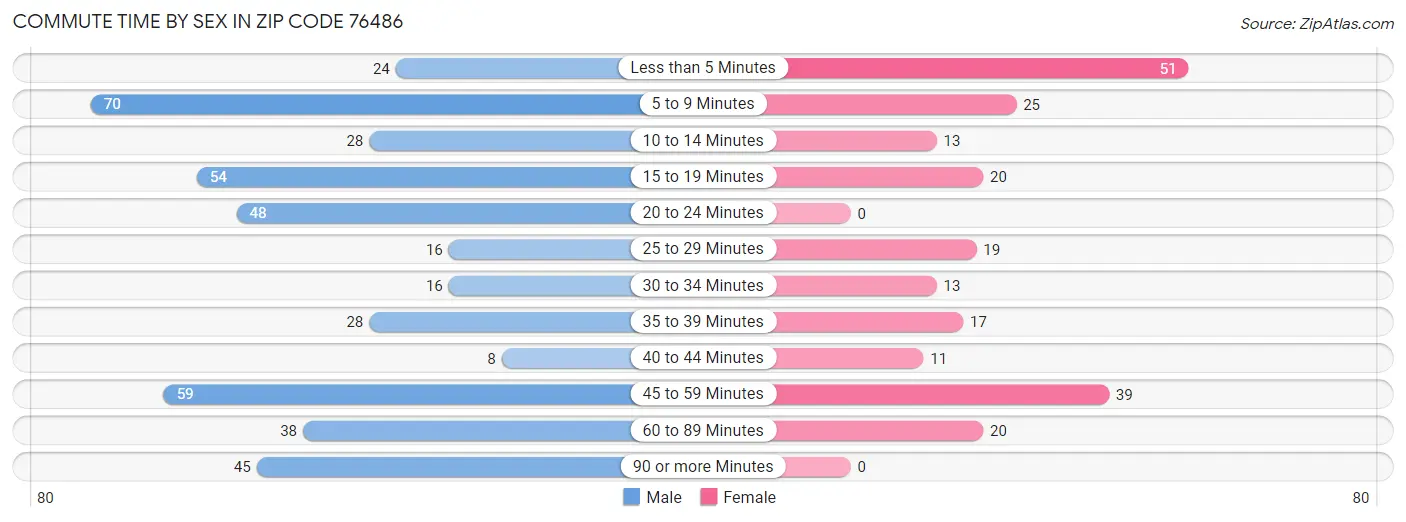 Commute Time by Sex in Zip Code 76486