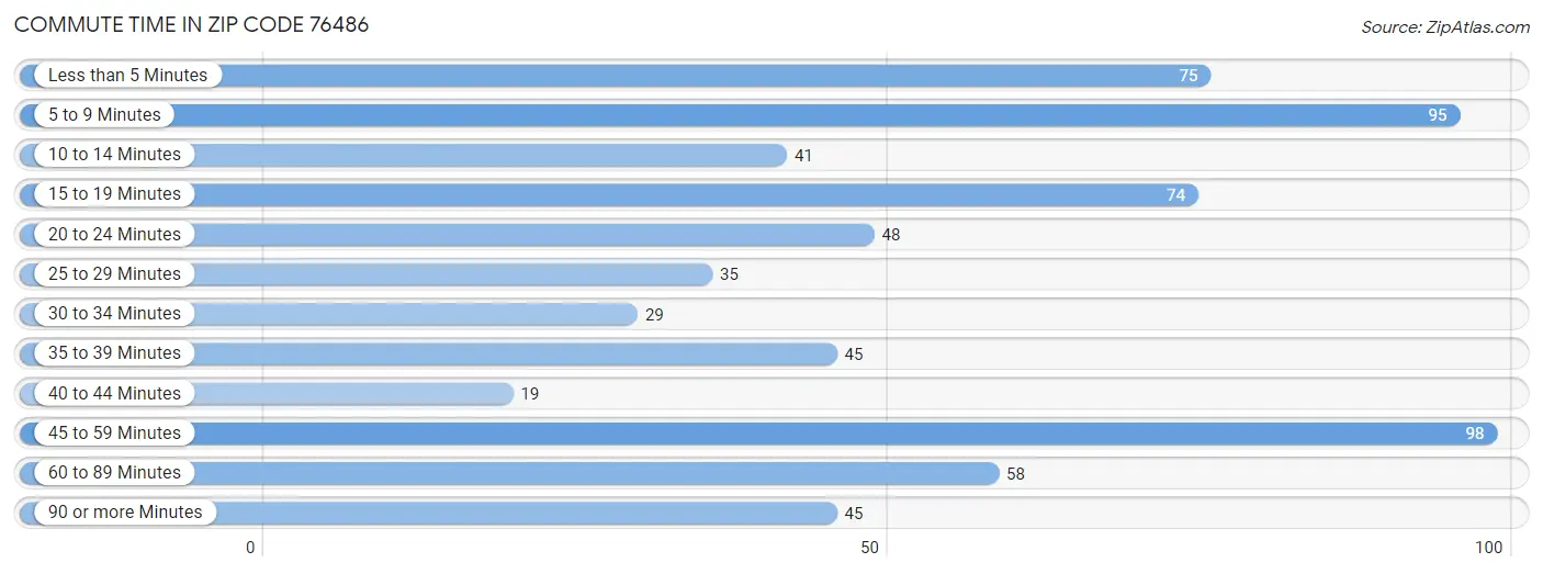 Commute Time in Zip Code 76486