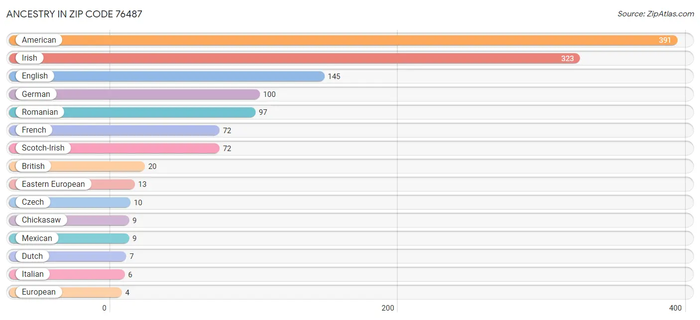 Ancestry in Zip Code 76487