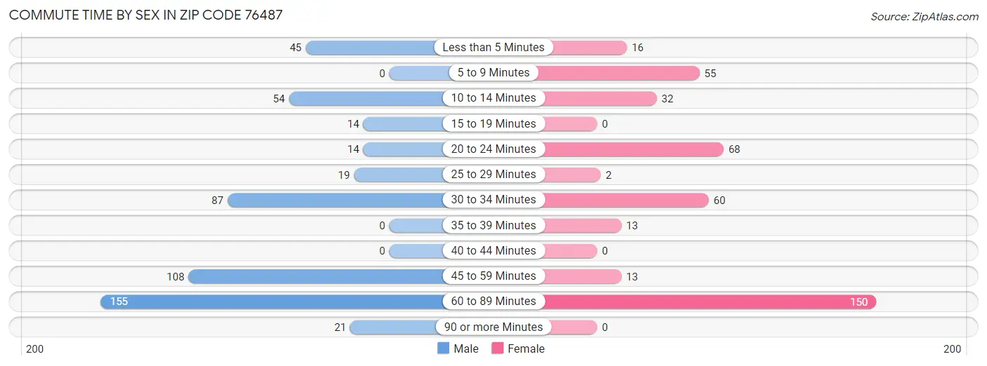 Commute Time by Sex in Zip Code 76487