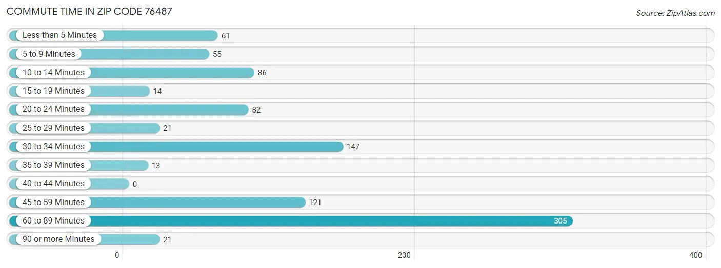 Commute Time in Zip Code 76487