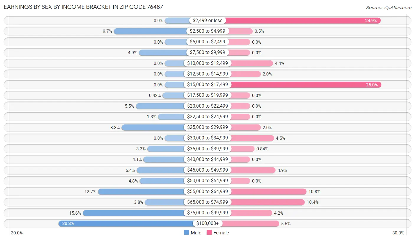 Earnings by Sex by Income Bracket in Zip Code 76487