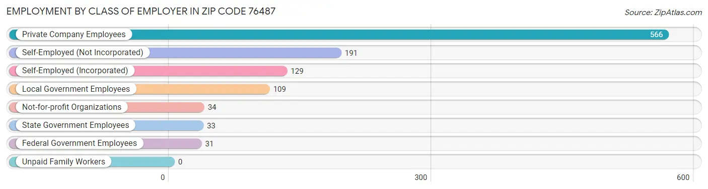 Employment by Class of Employer in Zip Code 76487