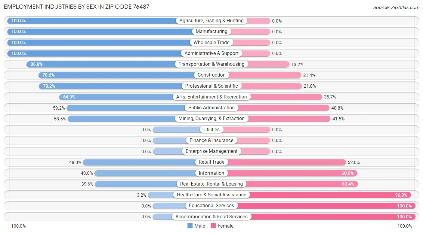 Employment Industries by Sex in Zip Code 76487