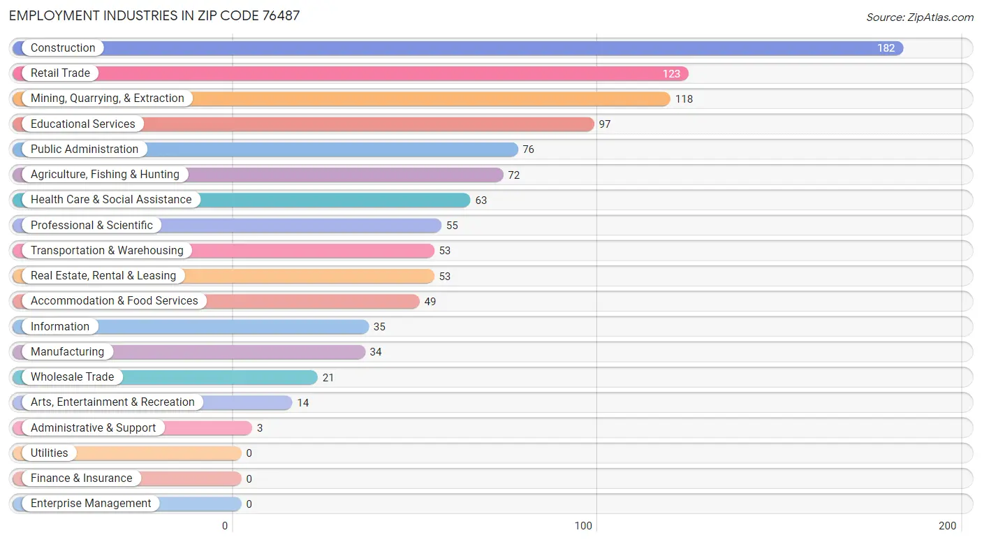 Employment Industries in Zip Code 76487