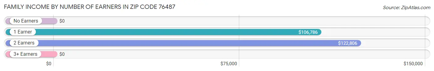 Family Income by Number of Earners in Zip Code 76487