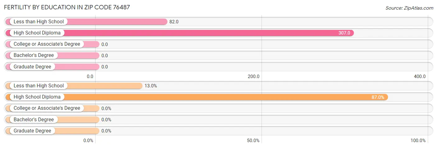 Female Fertility by Education Attainment in Zip Code 76487