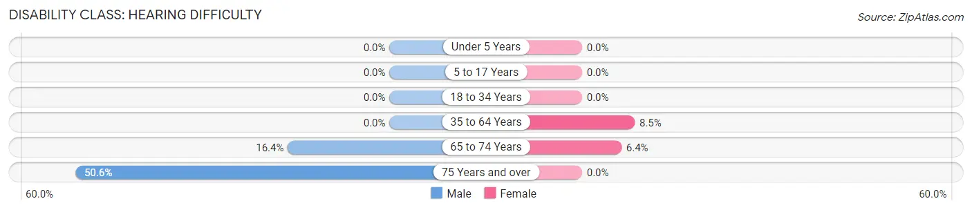 Disability in Zip Code 76487: <span>Hearing Difficulty</span>