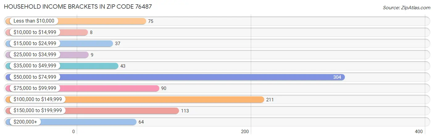 Household Income Brackets in Zip Code 76487