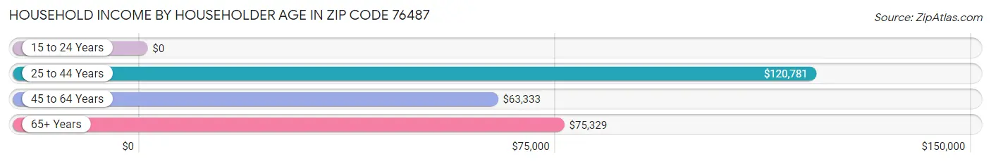 Household Income by Householder Age in Zip Code 76487