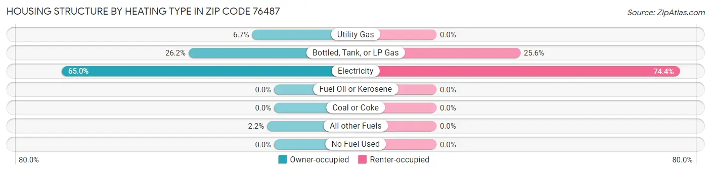 Housing Structure by Heating Type in Zip Code 76487