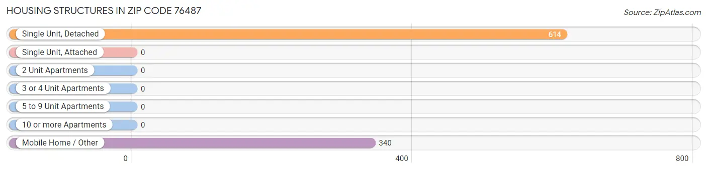Housing Structures in Zip Code 76487