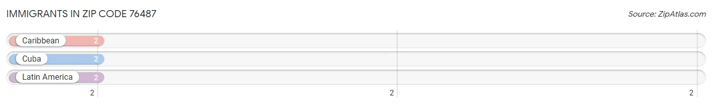 Immigrants in Zip Code 76487