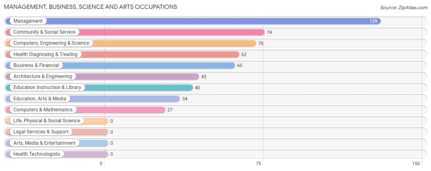 Management, Business, Science and Arts Occupations in Zip Code 76487