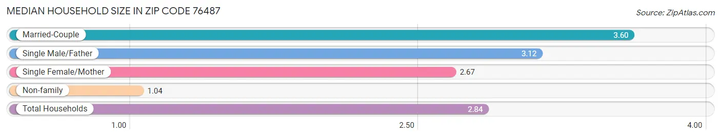 Median Household Size in Zip Code 76487