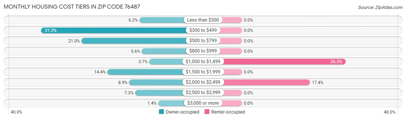 Monthly Housing Cost Tiers in Zip Code 76487