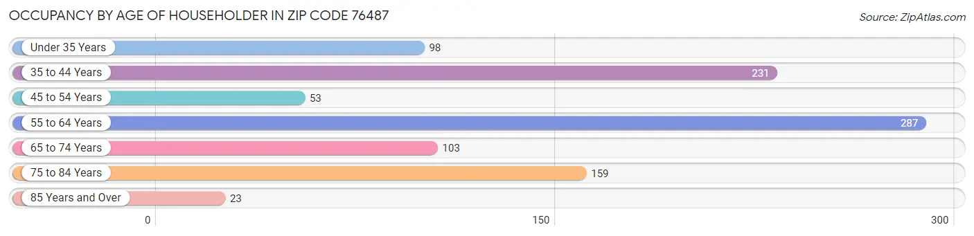 Occupancy by Age of Householder in Zip Code 76487