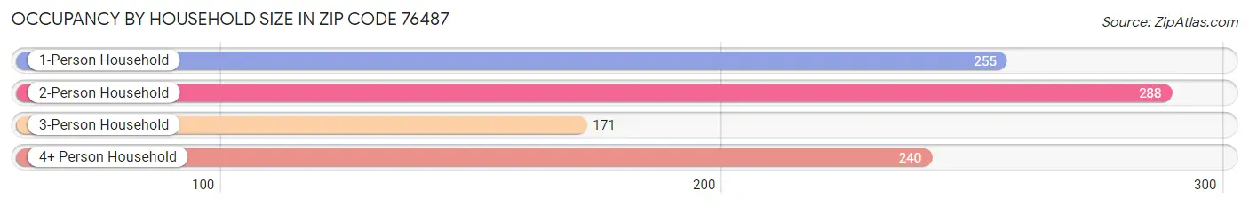 Occupancy by Household Size in Zip Code 76487