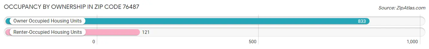 Occupancy by Ownership in Zip Code 76487