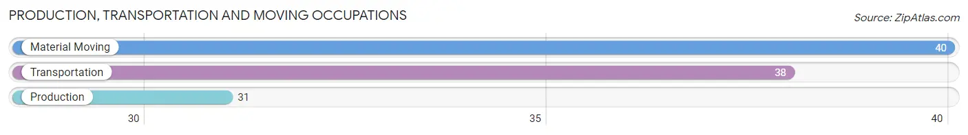 Production, Transportation and Moving Occupations in Zip Code 76487