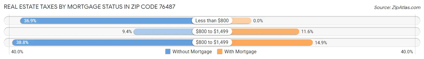 Real Estate Taxes by Mortgage Status in Zip Code 76487